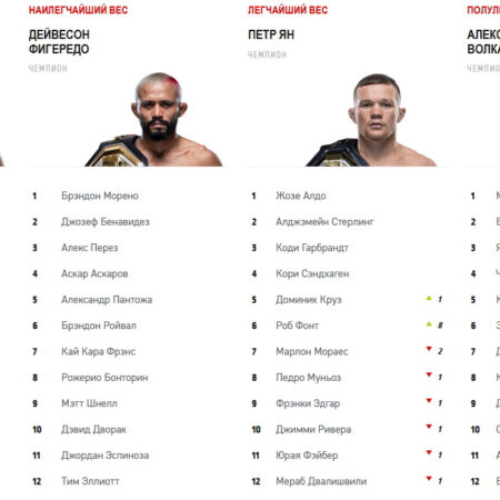 Рейтинги MMA: У кого из чемпионов UFC самый шаткий трон?