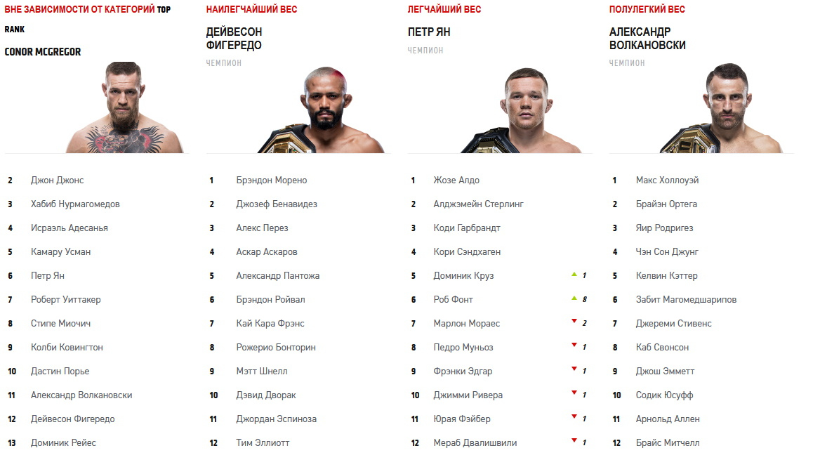 Preview Рейтинги MMA: У кого из чемпионов UFC самый шаткий трон?
