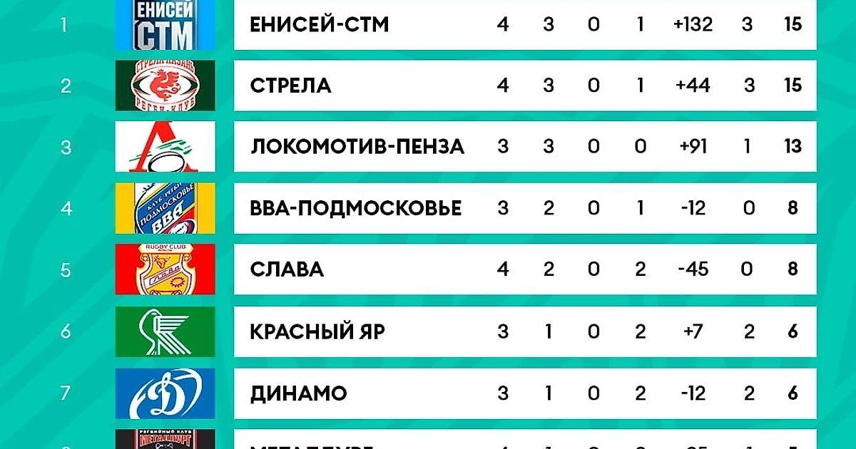 Preview Регбийная география России: Календарь игр с 14 по 20 июля