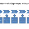 Инновации и Азарт: Как Технологии Формируют Эволюцию Киберспорта