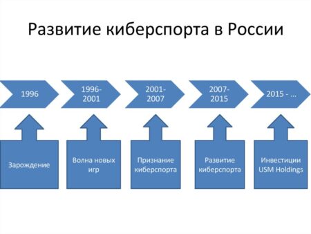 Инновации и Азарт: Как Технологии Формируют Эволюцию Киберспорта
