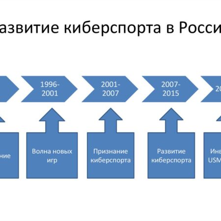 Инновации и Азарт: Как Технологии Формируют Эволюцию Киберспорта