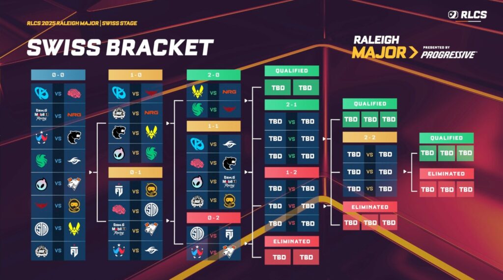 Preview Worlds 2025: Неожиданные Повороты на Swiss Stage – Когда Фавориты Спотыкаются