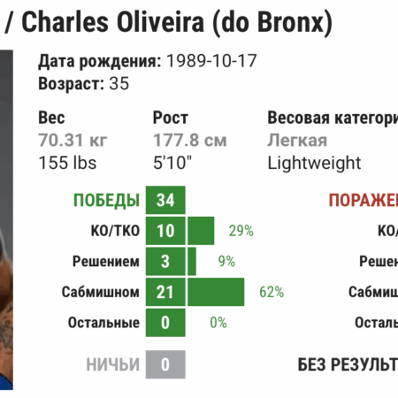Триумфальное Возвращение Чарльза Оливейры: Оценка Мойкано и Прогнозы на Будущее