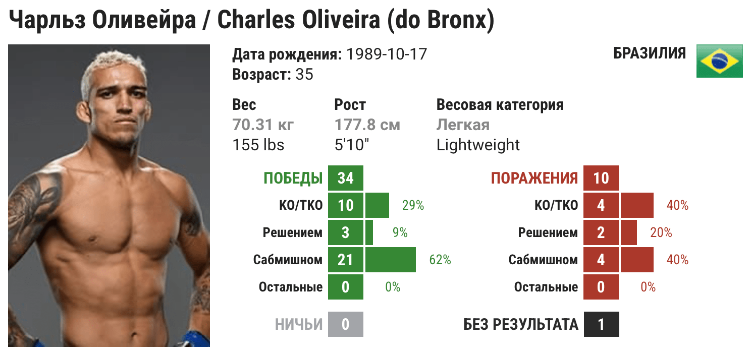 Preview Триумфальное Возвращение Чарльза Оливейры: Оценка Мойкано и Прогнозы на Будущее