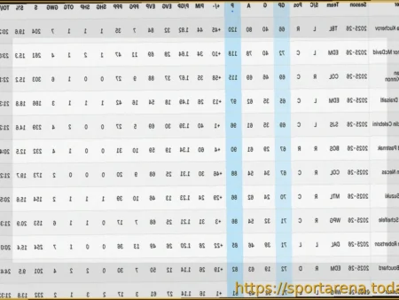 Лучшие бомбардиры НХЛ на 28 марта 2026: Кучеров продолжает лидировать