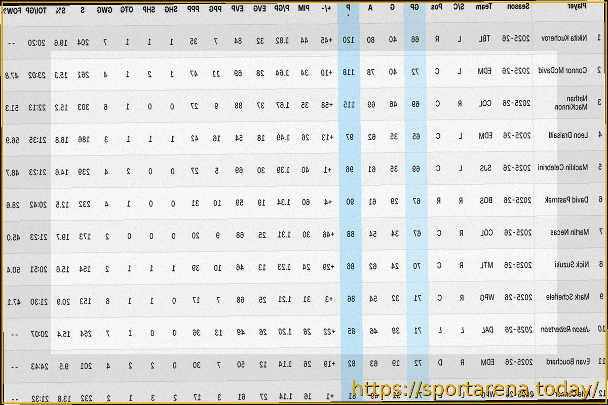 Preview Лучшие бомбардиры НХЛ на 28 марта 2026: Кучеров продолжает лидировать