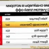 Сколько голов надо забить Овечкину, чтобы обойти Гретцки в списке снайперов НХЛ с учетом плей-офф